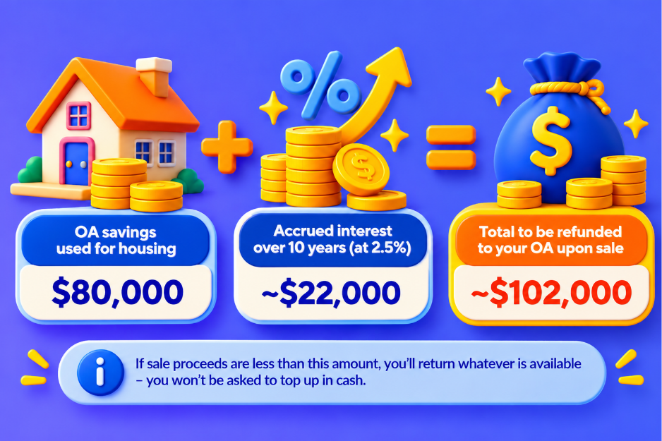 Total housing refund equals the principal amount withdrawn plus any interest that would have been earned on that amount. If sales proceeds are less than this amount, there is no need to top-up the difference.